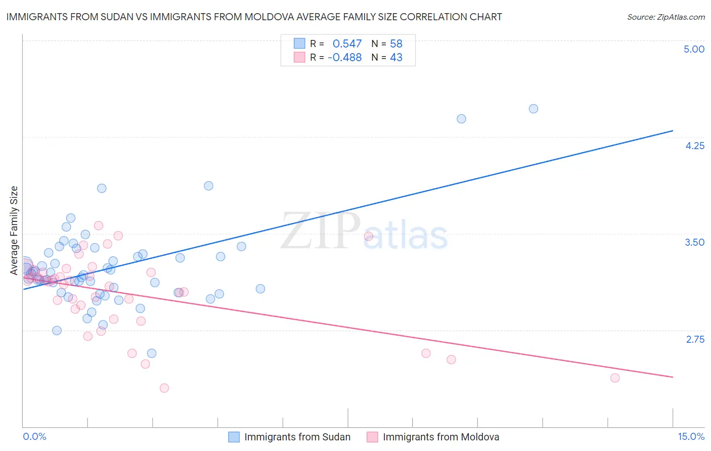 Immigrants from Sudan vs Immigrants from Moldova Average Family Size