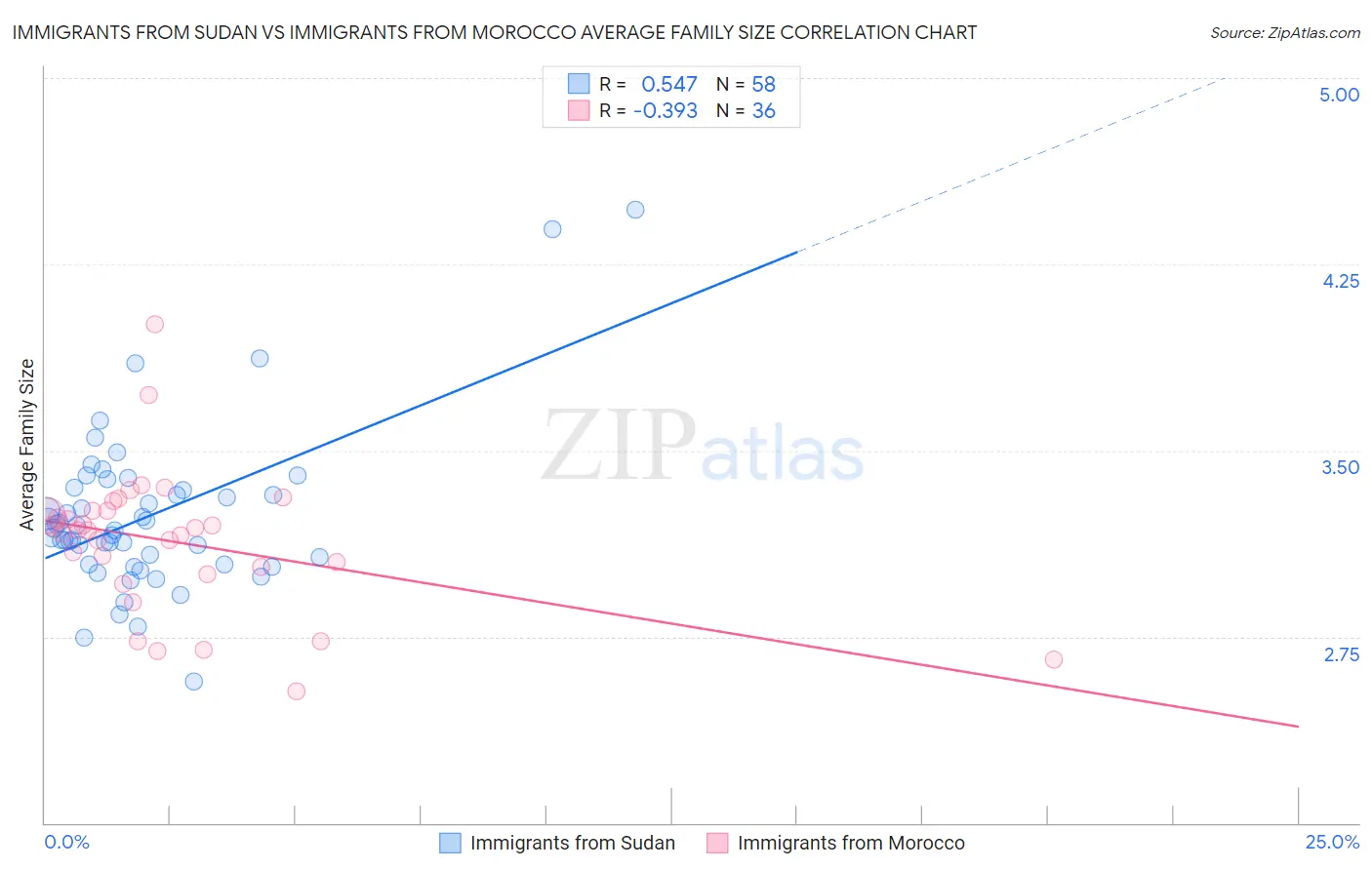 Immigrants from Sudan vs Immigrants from Morocco Average Family Size