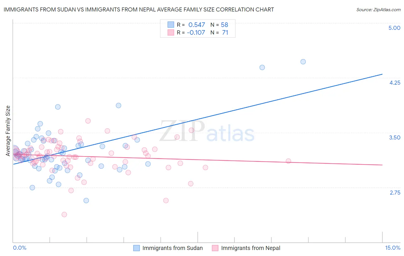 Immigrants from Sudan vs Immigrants from Nepal Average Family Size