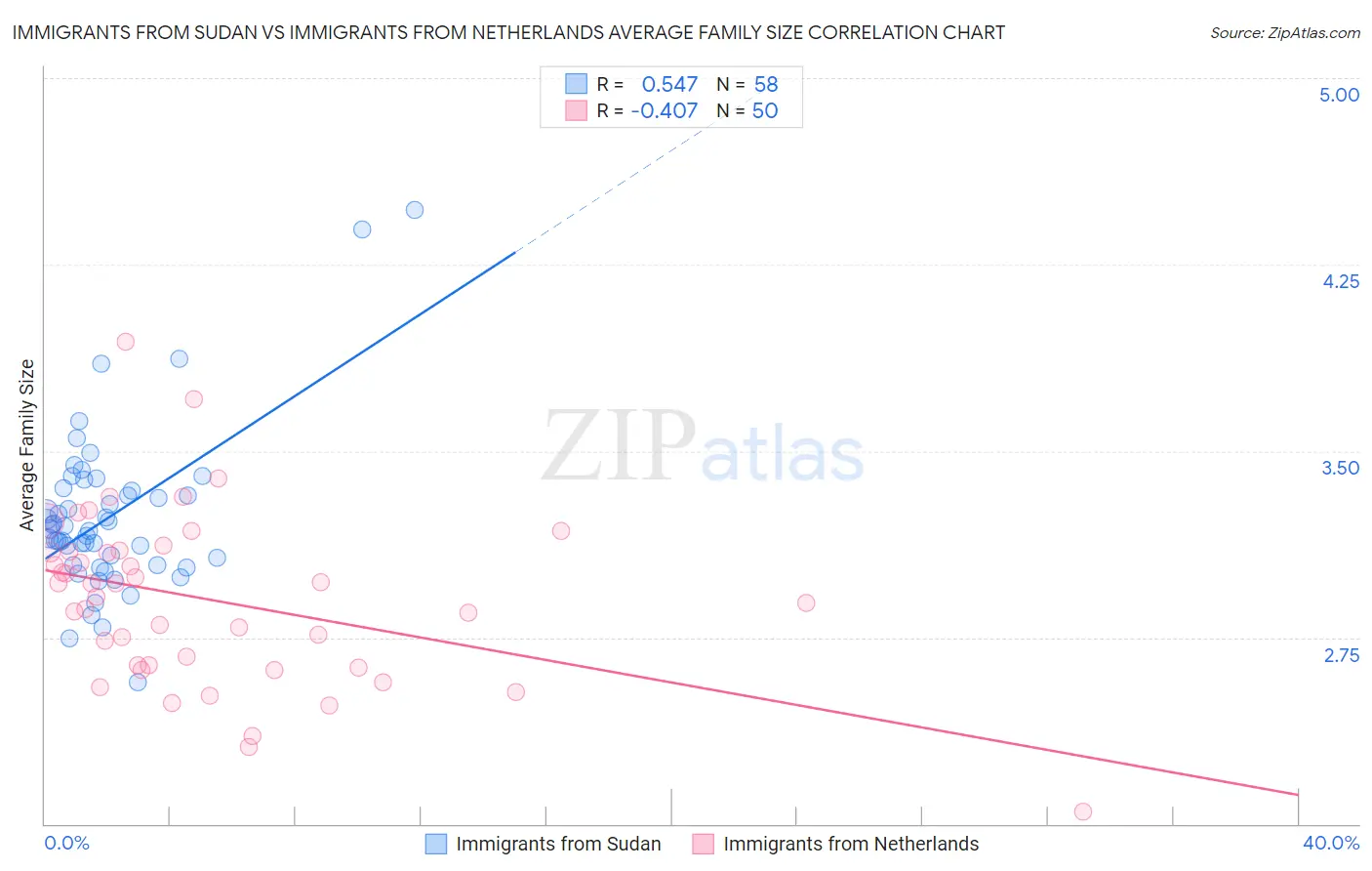 Immigrants from Sudan vs Immigrants from Netherlands Average Family Size