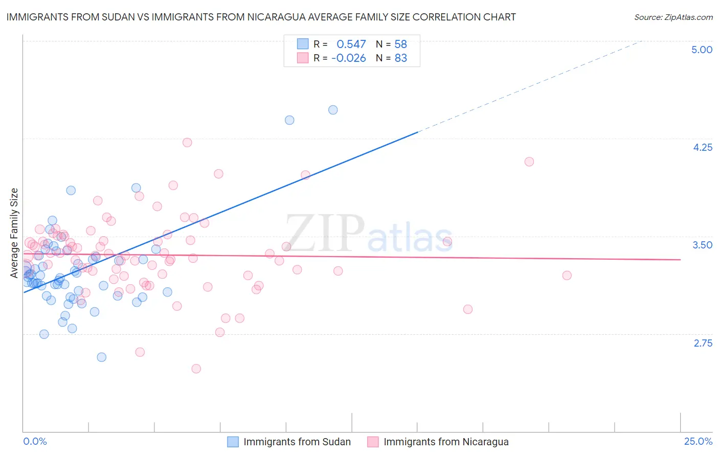 Immigrants from Sudan vs Immigrants from Nicaragua Average Family Size
