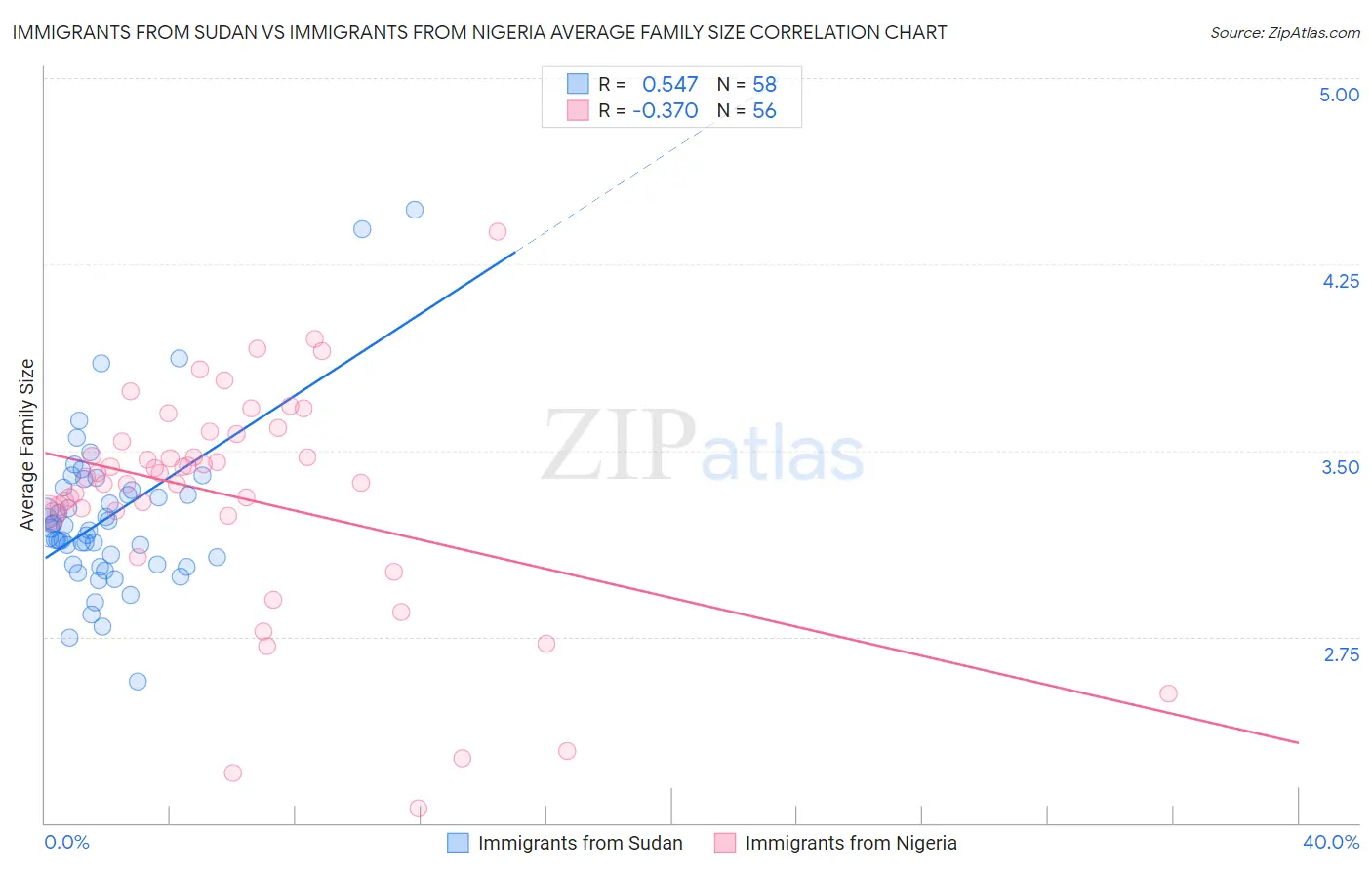 Immigrants from Sudan vs Immigrants from Nigeria Average Family Size