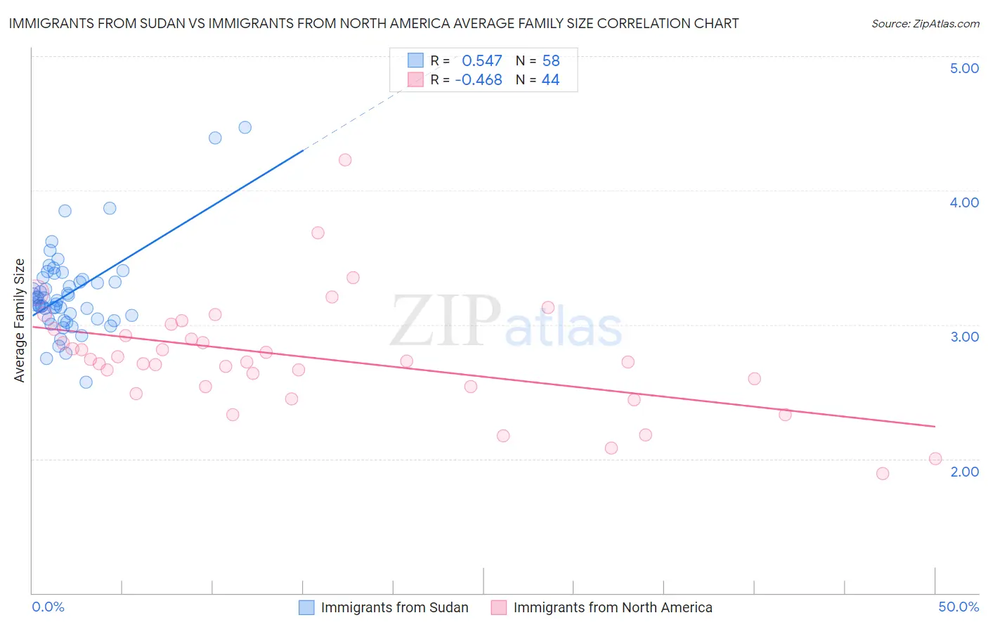 Immigrants from Sudan vs Immigrants from North America Average Family Size