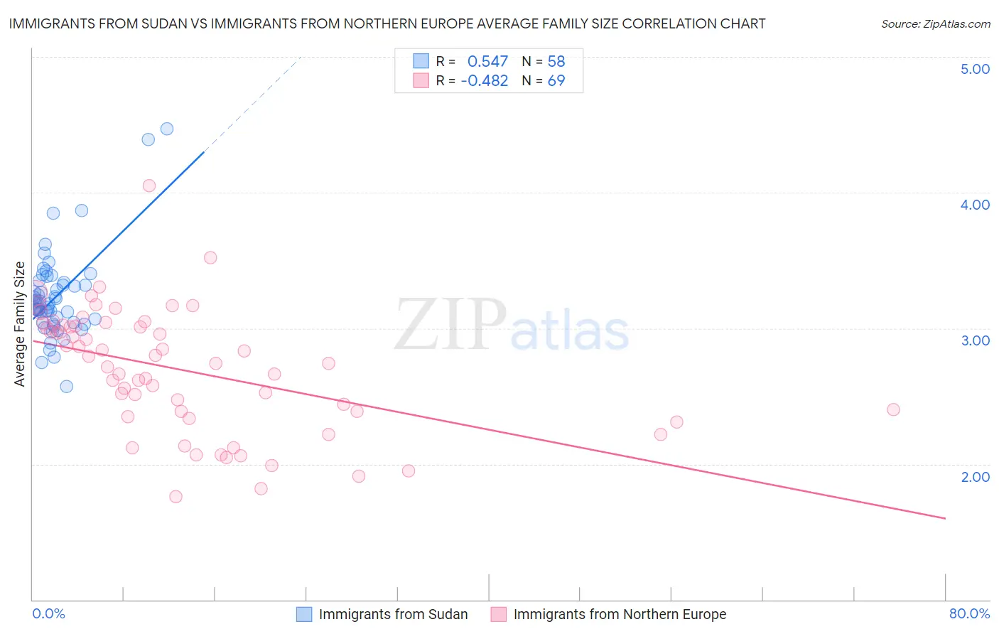 Immigrants from Sudan vs Immigrants from Northern Europe Average Family Size