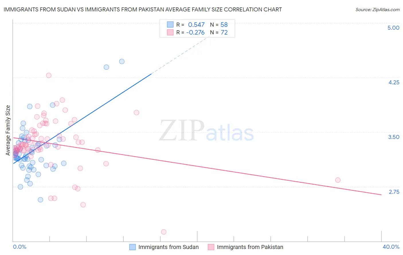 Immigrants from Sudan vs Immigrants from Pakistan Average Family Size