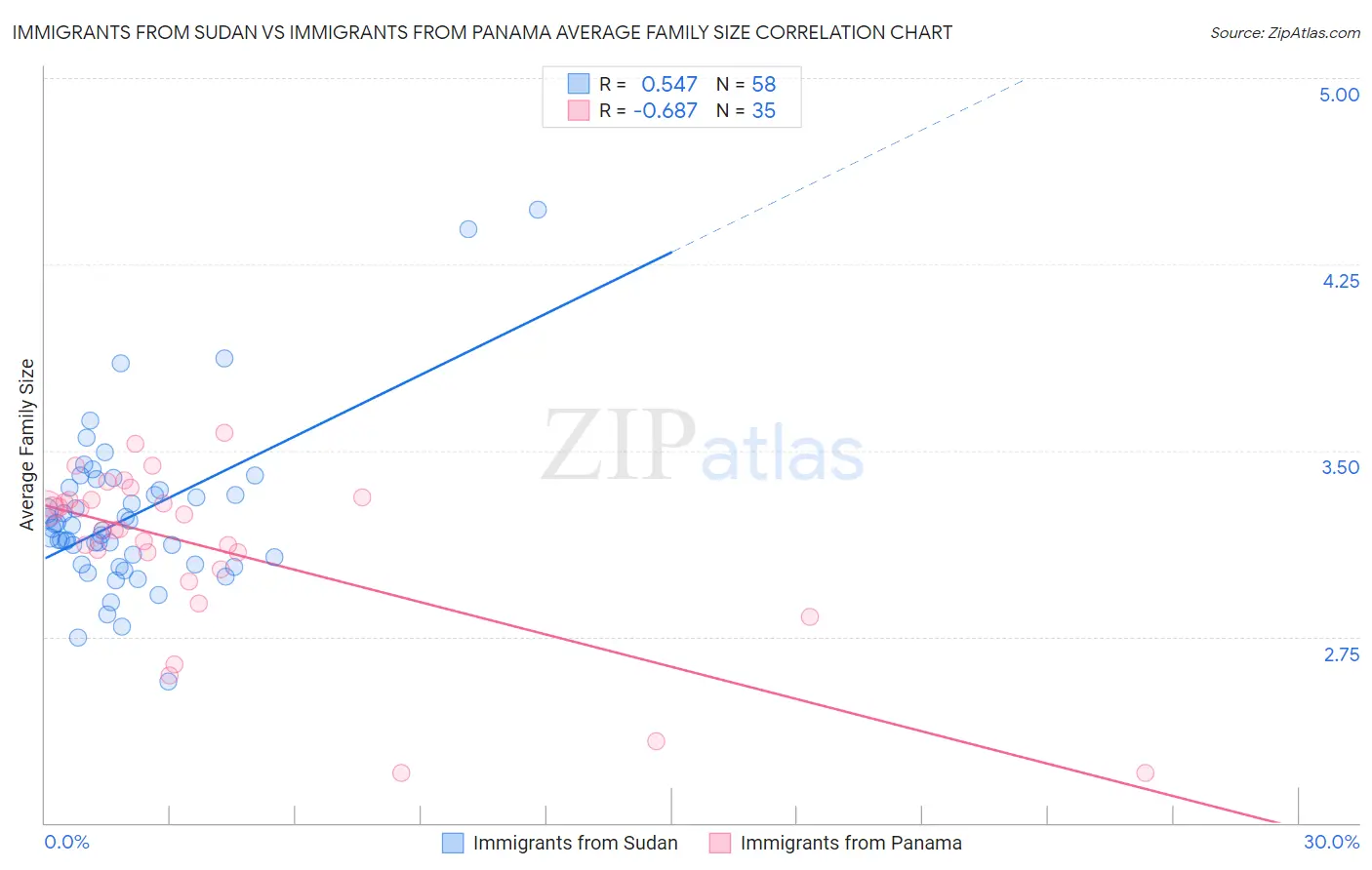 Immigrants from Sudan vs Immigrants from Panama Average Family Size