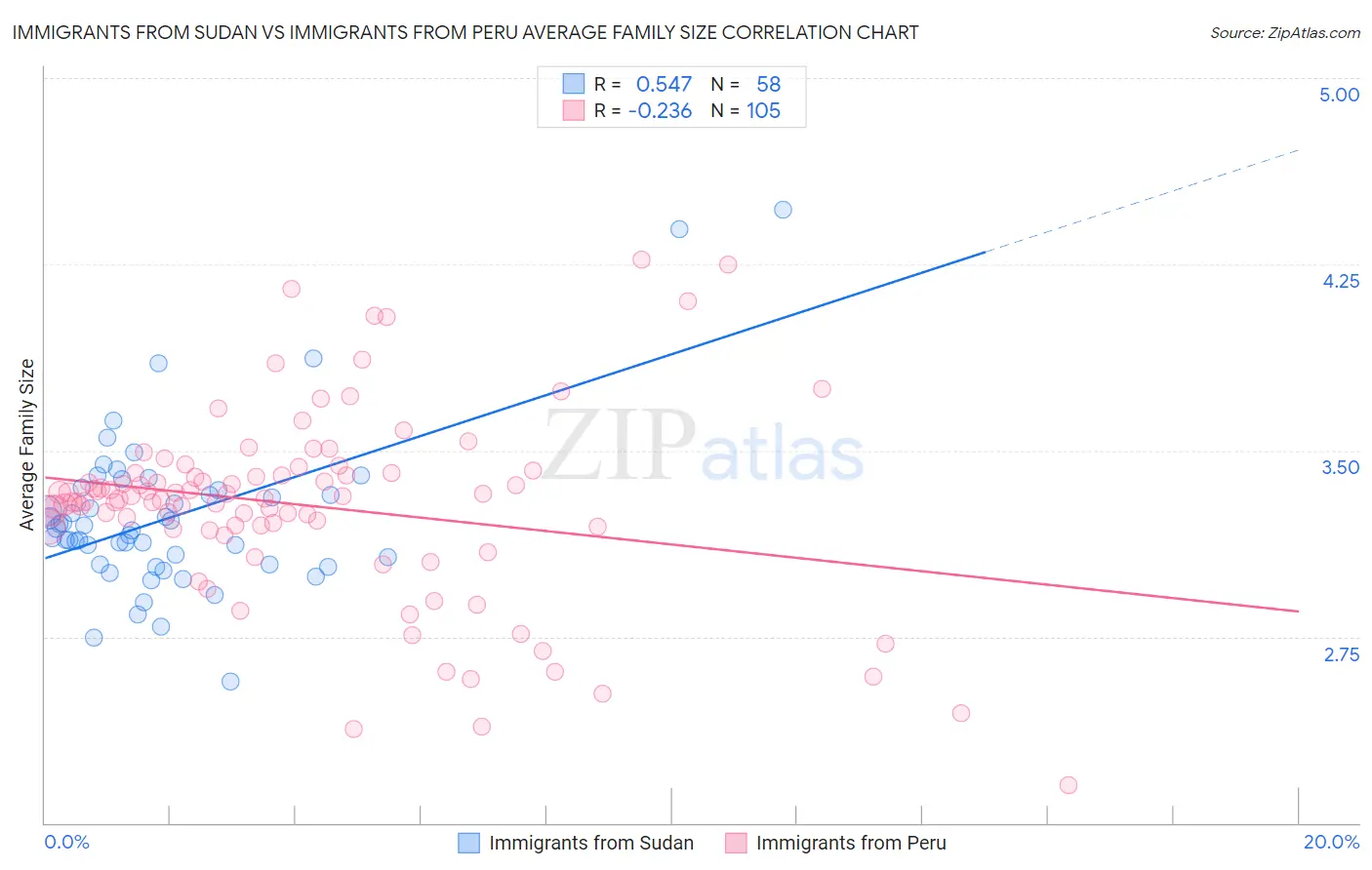 Immigrants from Sudan vs Immigrants from Peru Average Family Size