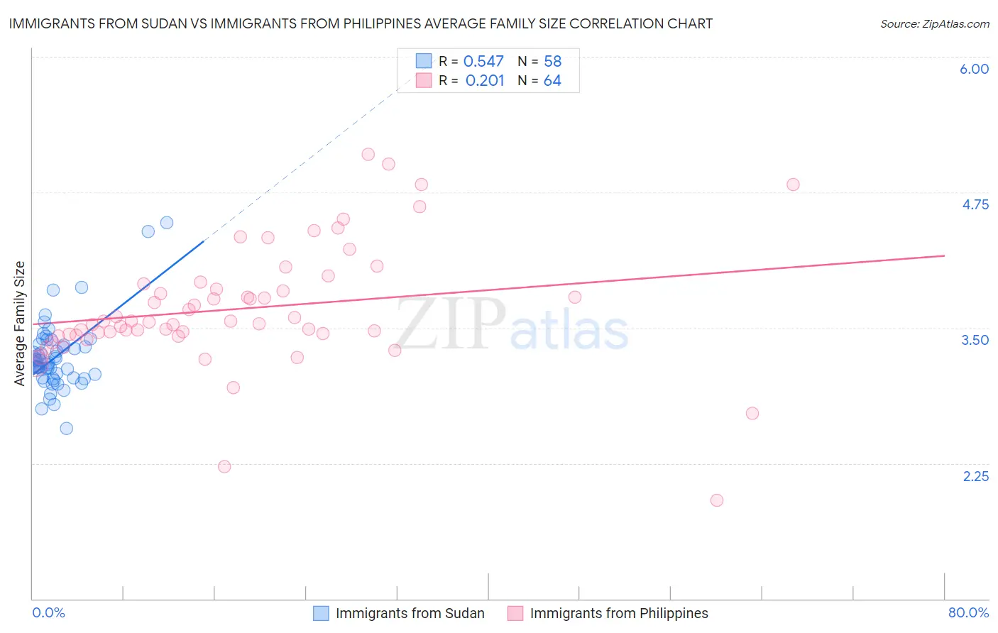 Immigrants from Sudan vs Immigrants from Philippines Average Family Size