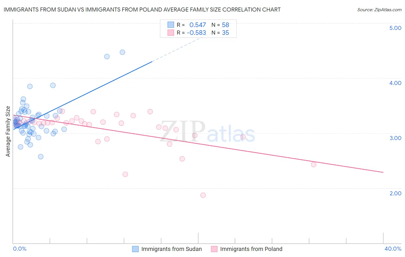 Immigrants from Sudan vs Immigrants from Poland Average Family Size