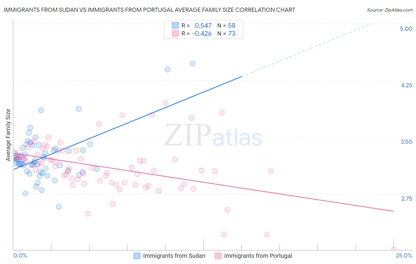 Immigrants from Sudan vs Immigrants from Portugal Average Family Size
