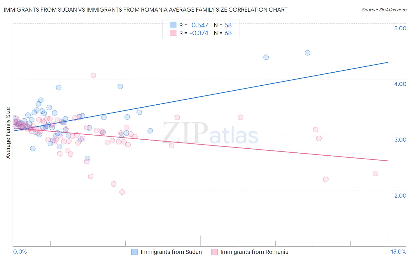 Immigrants from Sudan vs Immigrants from Romania Average Family Size