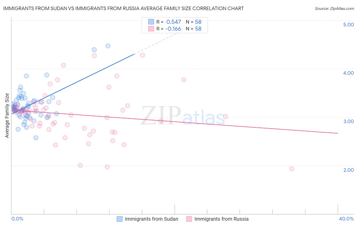 Immigrants from Sudan vs Immigrants from Russia Average Family Size