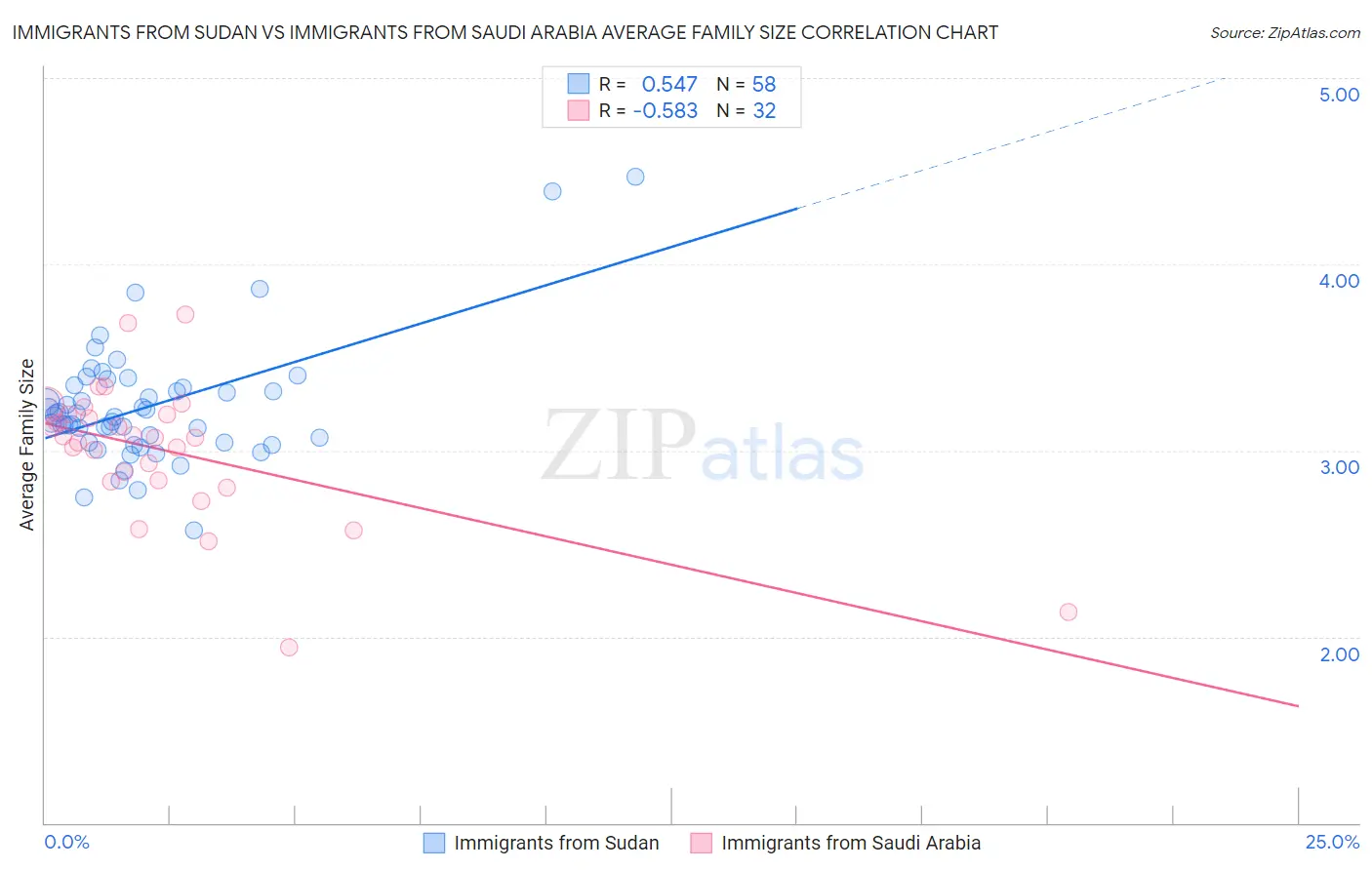 Immigrants from Sudan vs Immigrants from Saudi Arabia Average Family Size