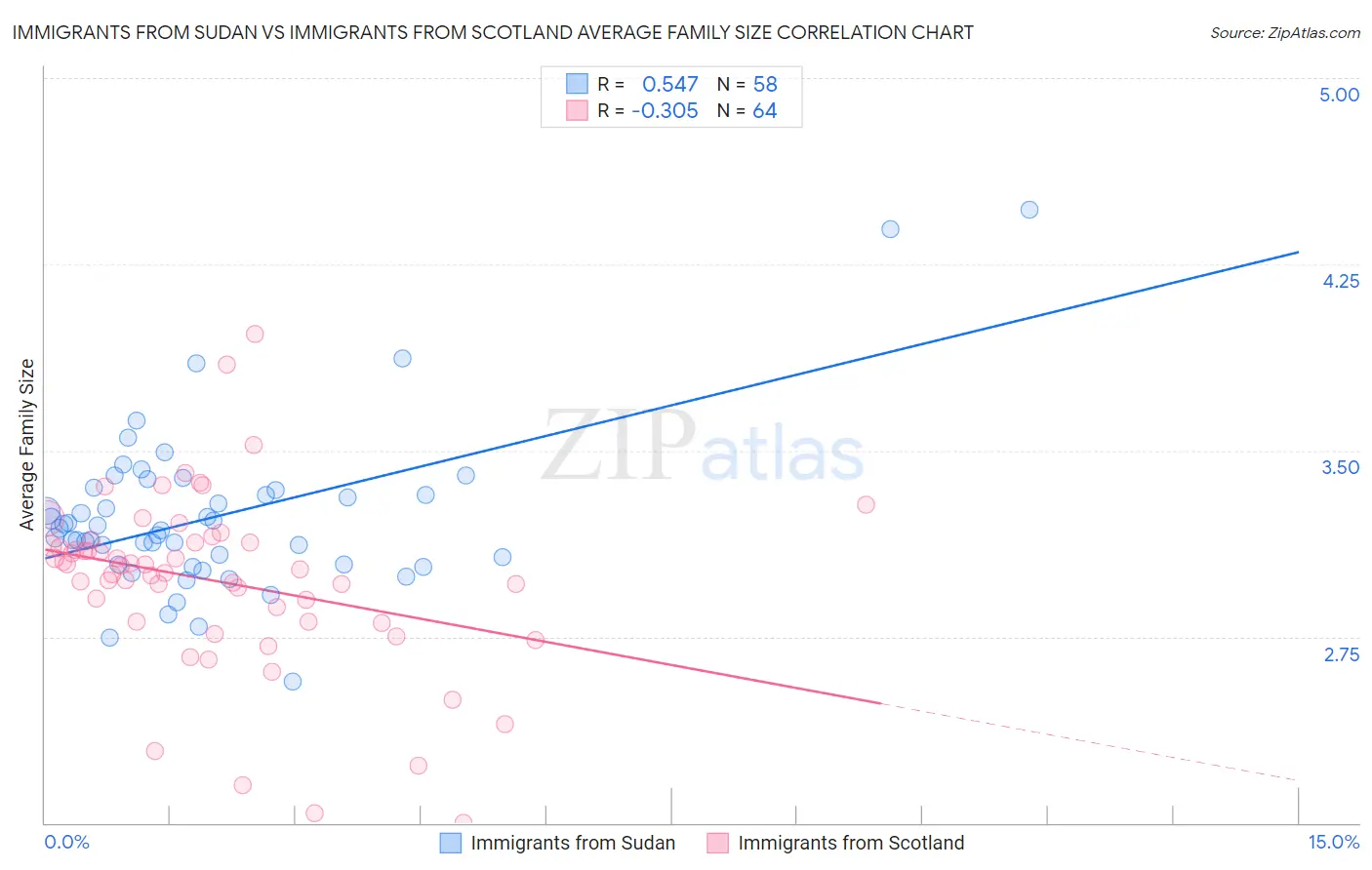 Immigrants from Sudan vs Immigrants from Scotland Average Family Size