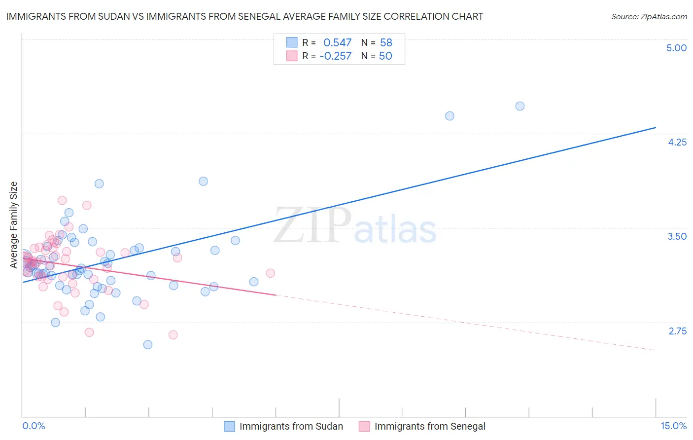 Immigrants from Sudan vs Immigrants from Senegal Average Family Size