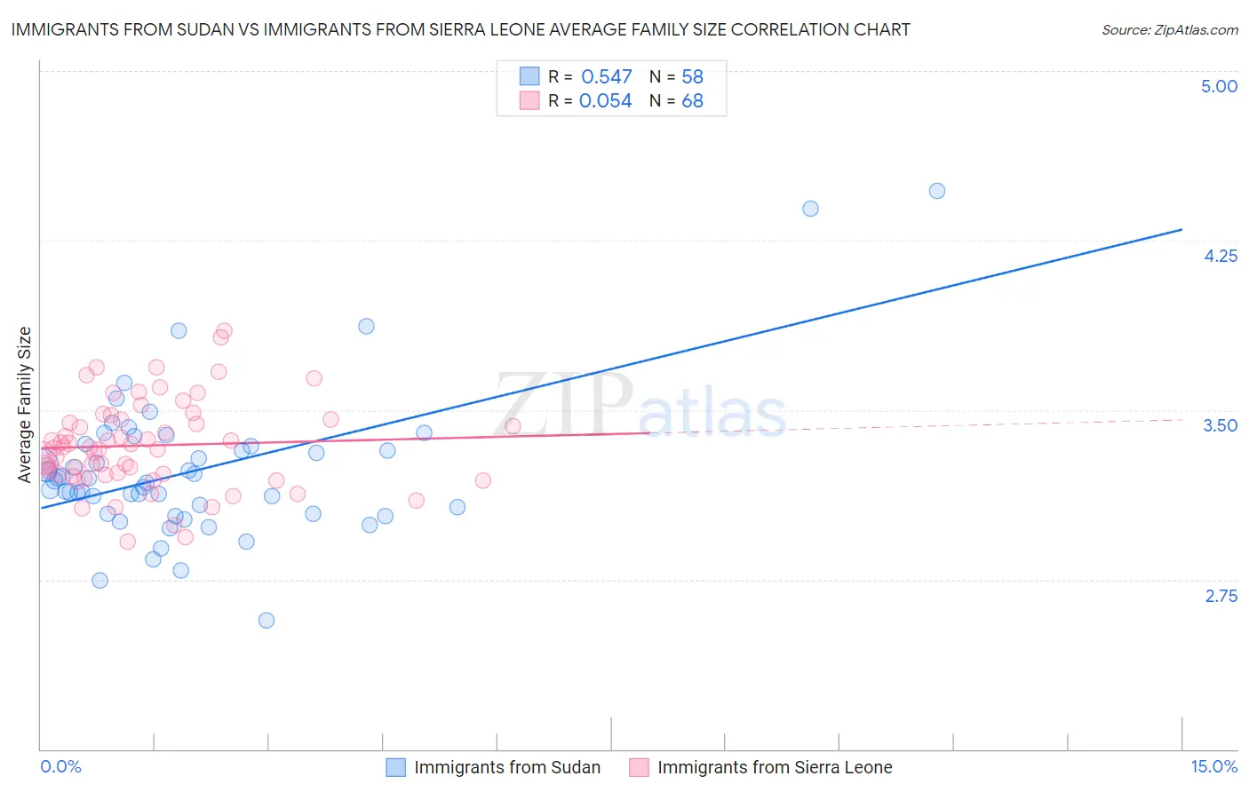 Immigrants from Sudan vs Immigrants from Sierra Leone Average Family Size
