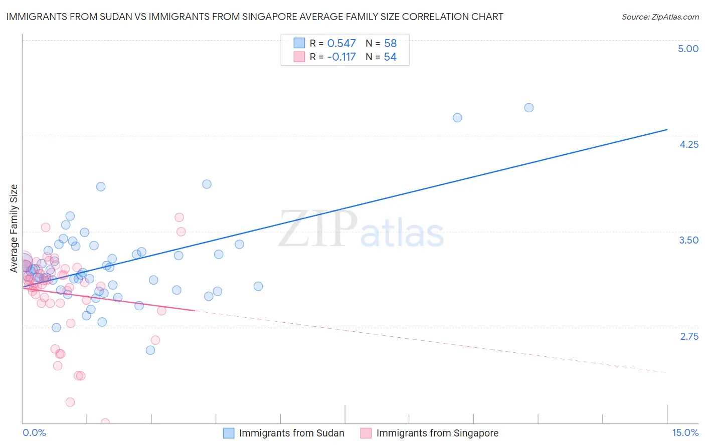 Immigrants from Sudan vs Immigrants from Singapore Average Family Size