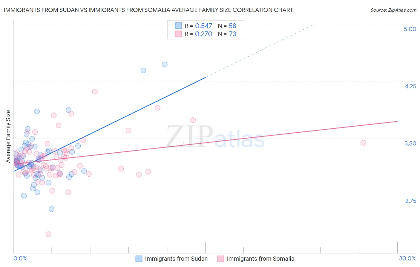 Immigrants from Sudan vs Immigrants from Somalia Average Family Size