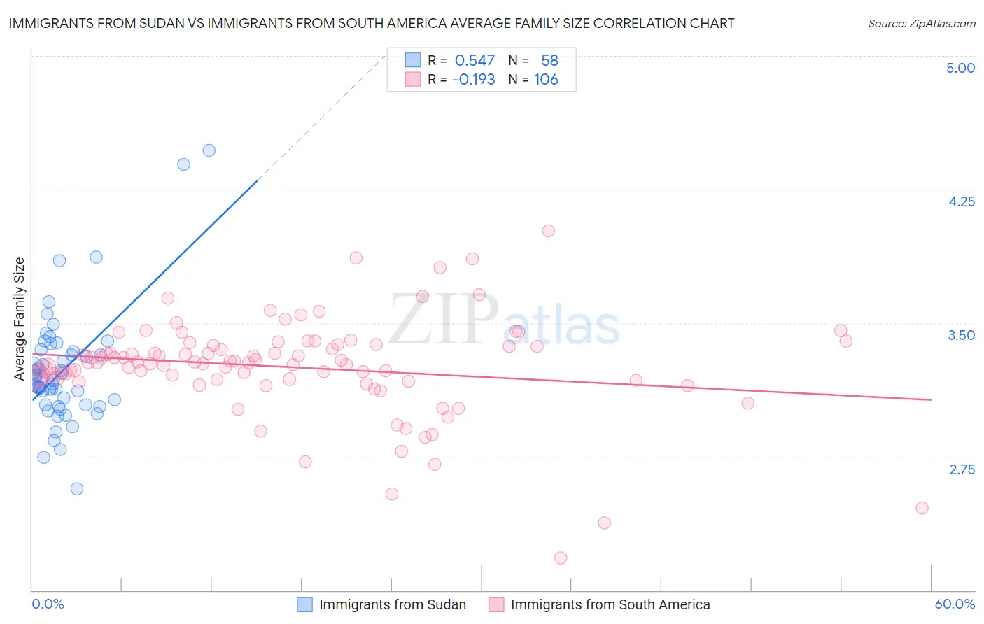 Immigrants from Sudan vs Immigrants from South America Average Family Size