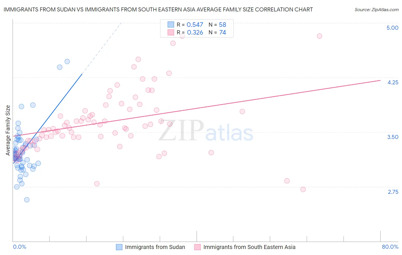 Immigrants from Sudan vs Immigrants from South Eastern Asia Average Family Size