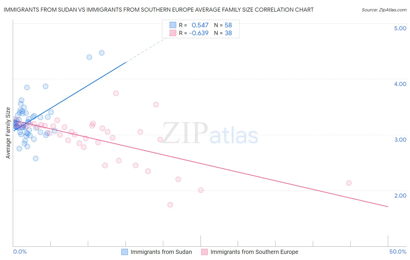 Immigrants from Sudan vs Immigrants from Southern Europe Average Family Size