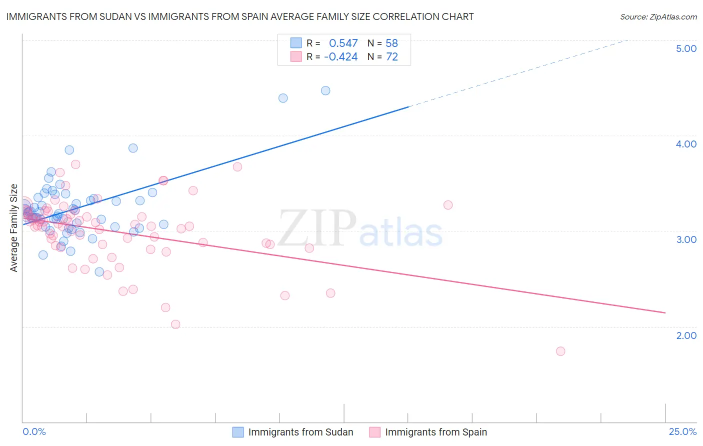 Immigrants from Sudan vs Immigrants from Spain Average Family Size