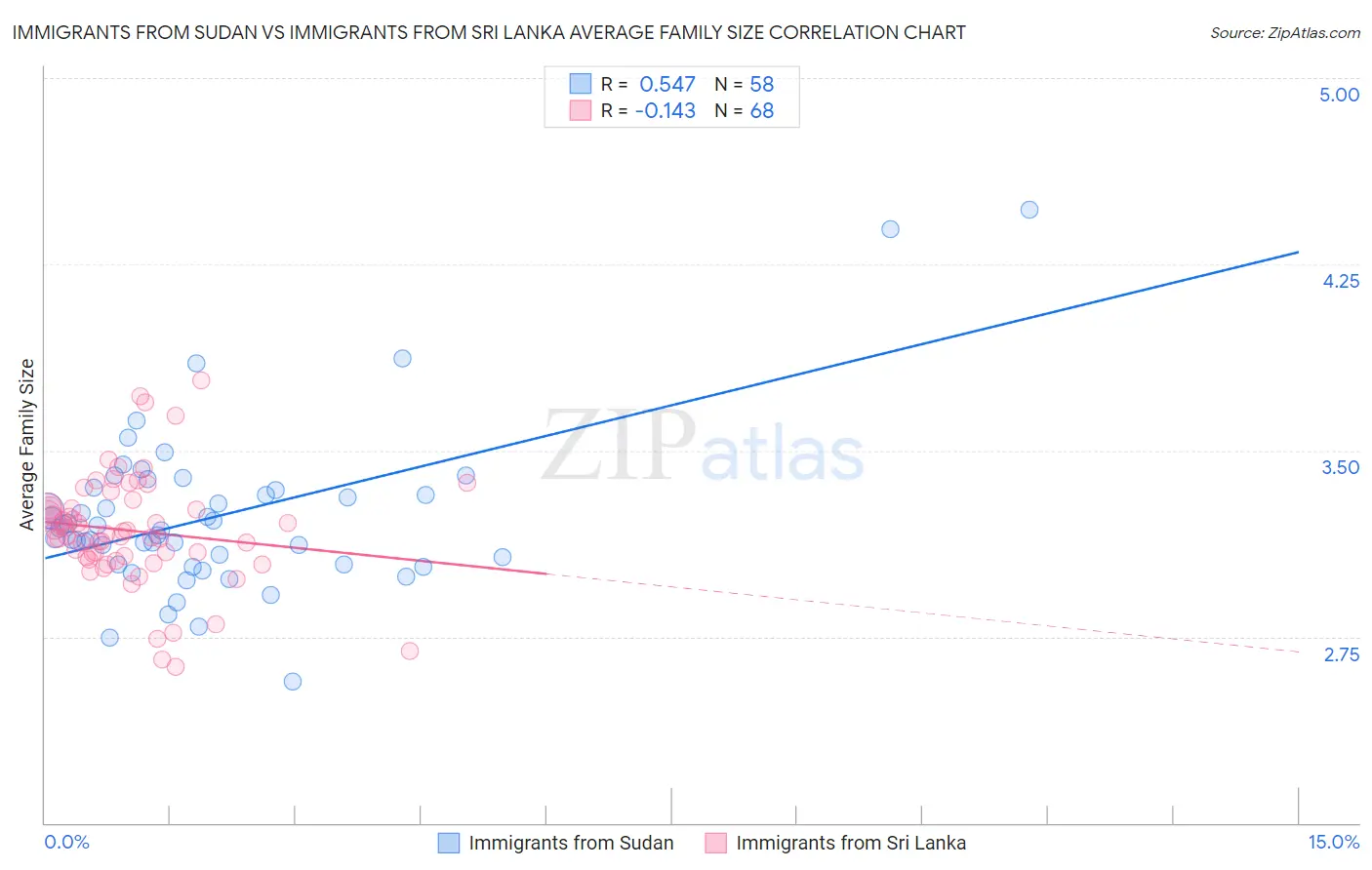 Immigrants from Sudan vs Immigrants from Sri Lanka Average Family Size