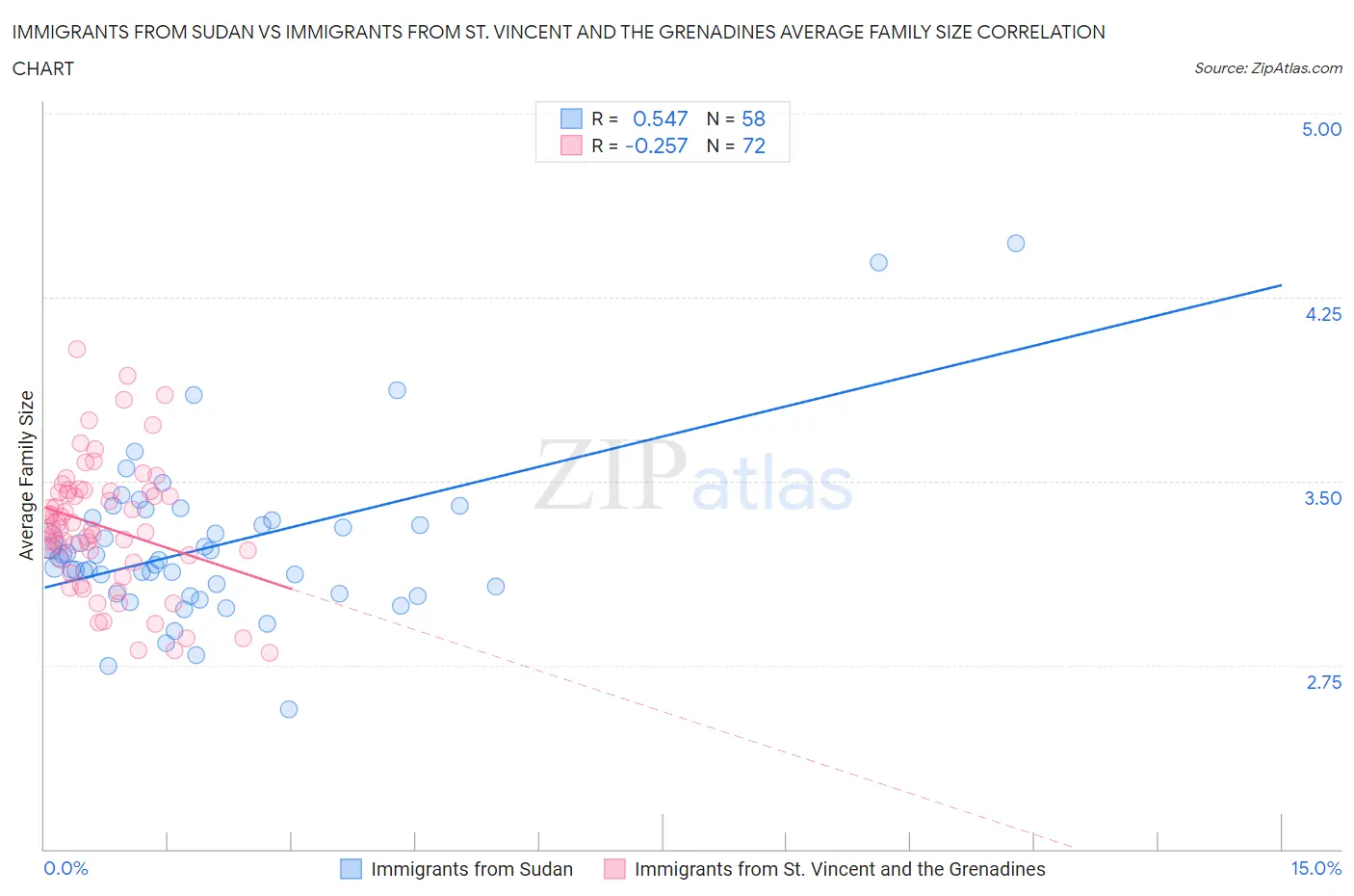 Immigrants from Sudan vs Immigrants from St. Vincent and the Grenadines Average Family Size