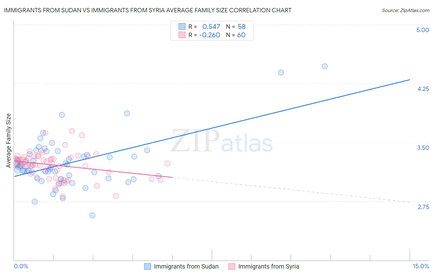 Immigrants from Sudan vs Immigrants from Syria Average Family Size