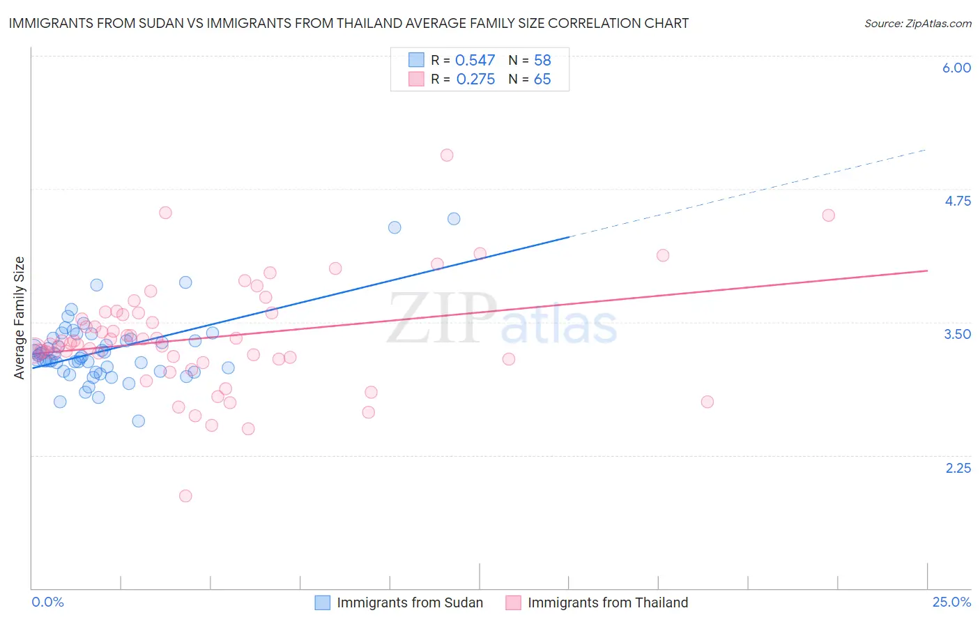 Immigrants from Sudan vs Immigrants from Thailand Average Family Size