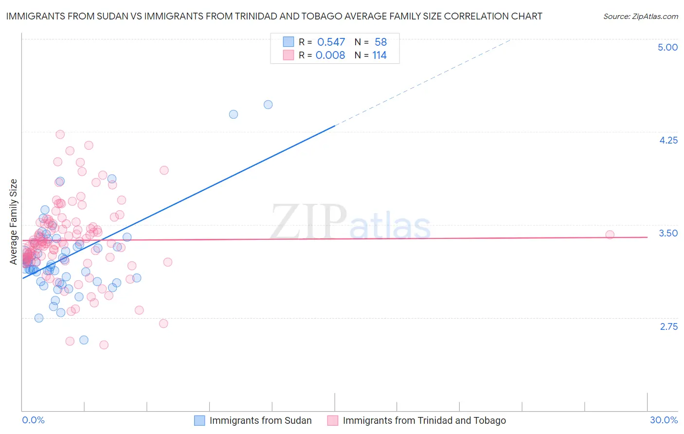 Immigrants from Sudan vs Immigrants from Trinidad and Tobago Average Family Size