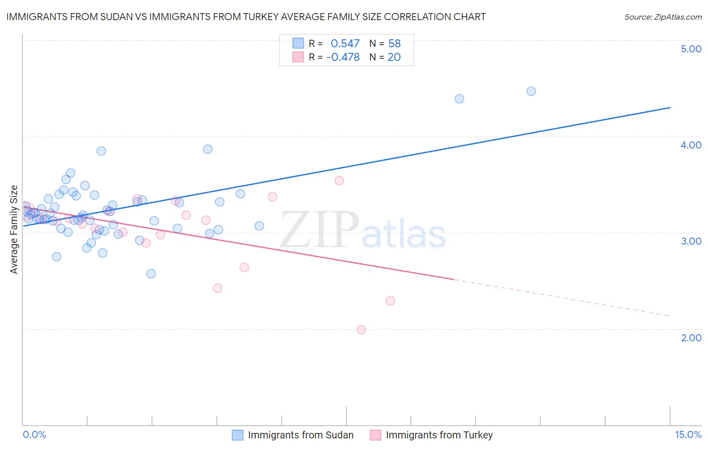 Immigrants from Sudan vs Immigrants from Turkey Average Family Size