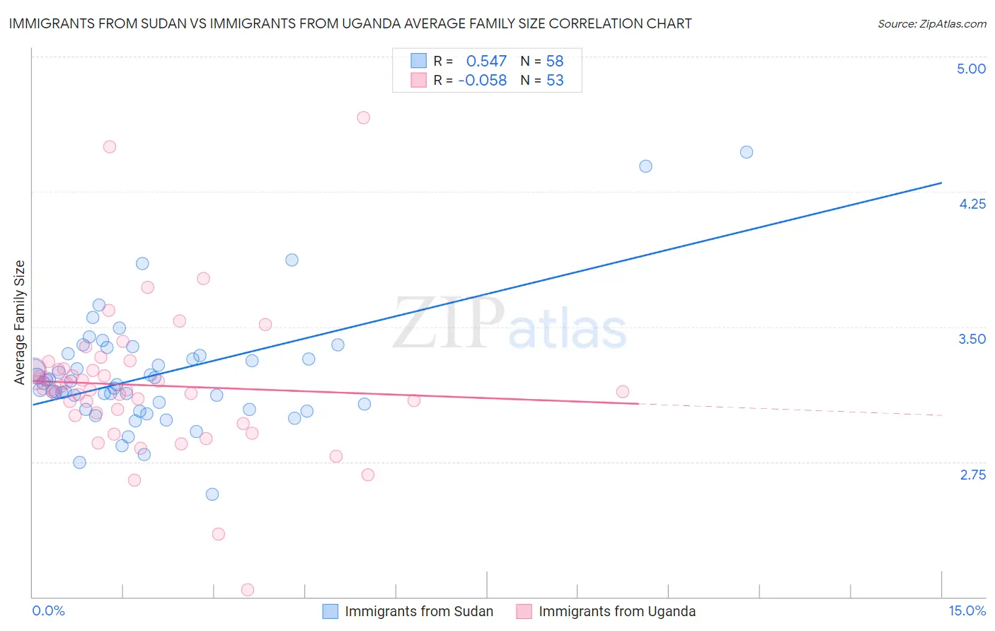 Immigrants from Sudan vs Immigrants from Uganda Average Family Size