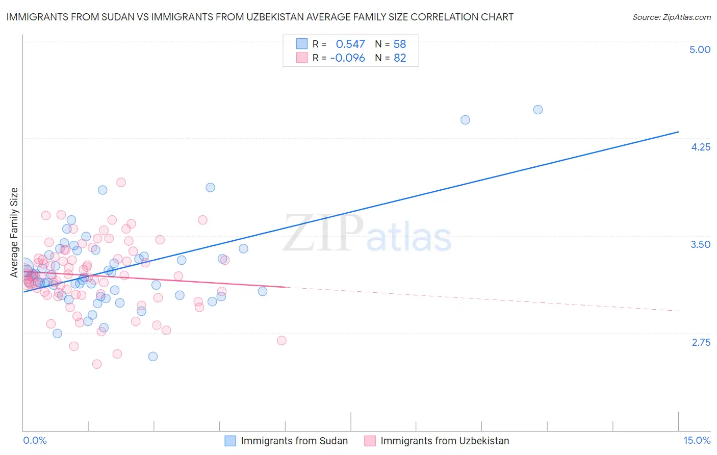 Immigrants from Sudan vs Immigrants from Uzbekistan Average Family Size