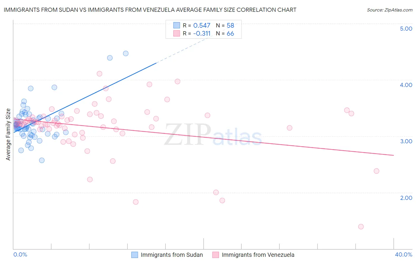 Immigrants from Sudan vs Immigrants from Venezuela Average Family Size