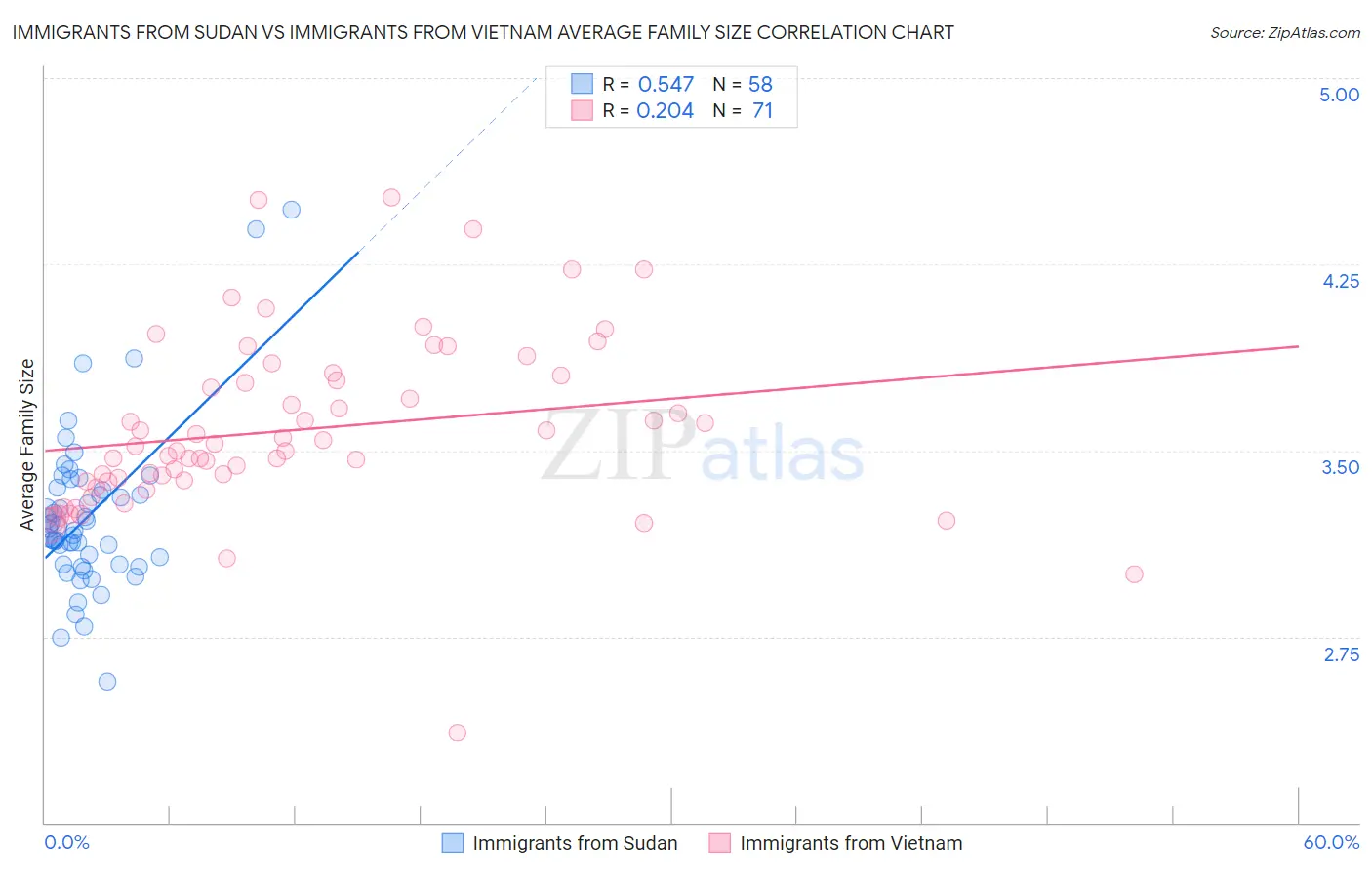 Immigrants from Sudan vs Immigrants from Vietnam Average Family Size
