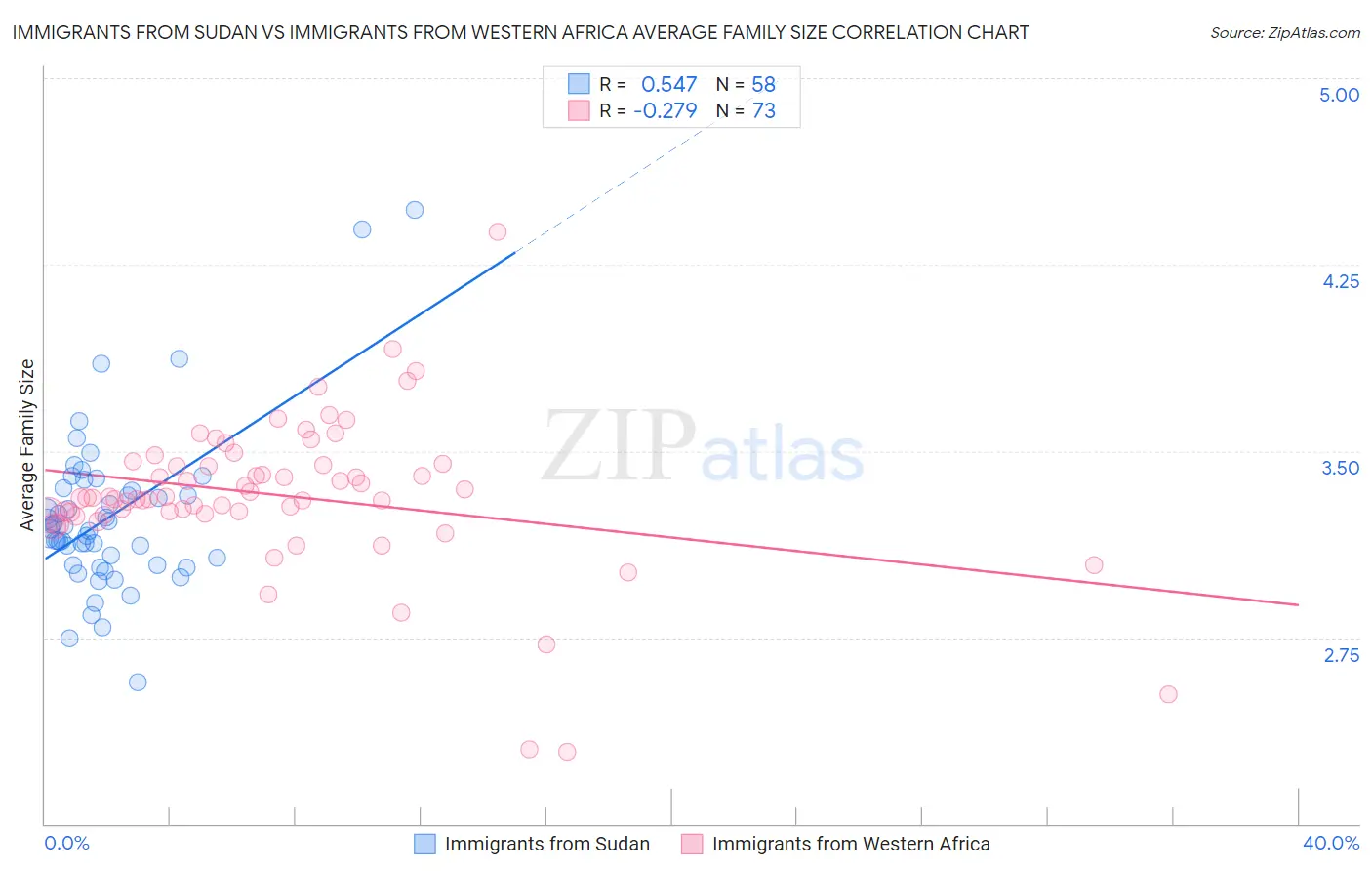 Immigrants from Sudan vs Immigrants from Western Africa Average Family Size