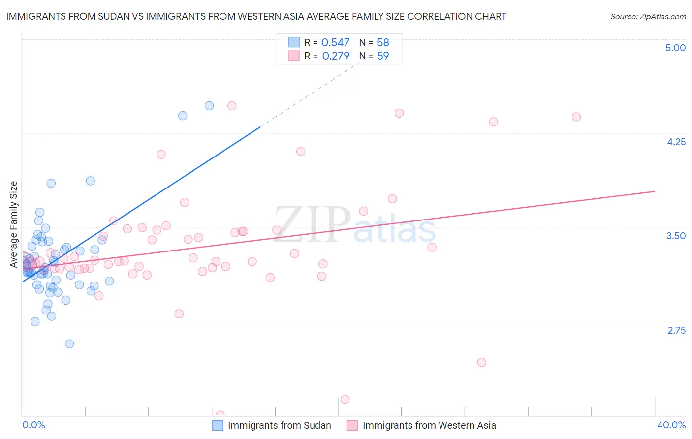 Immigrants from Sudan vs Immigrants from Western Asia Average Family Size