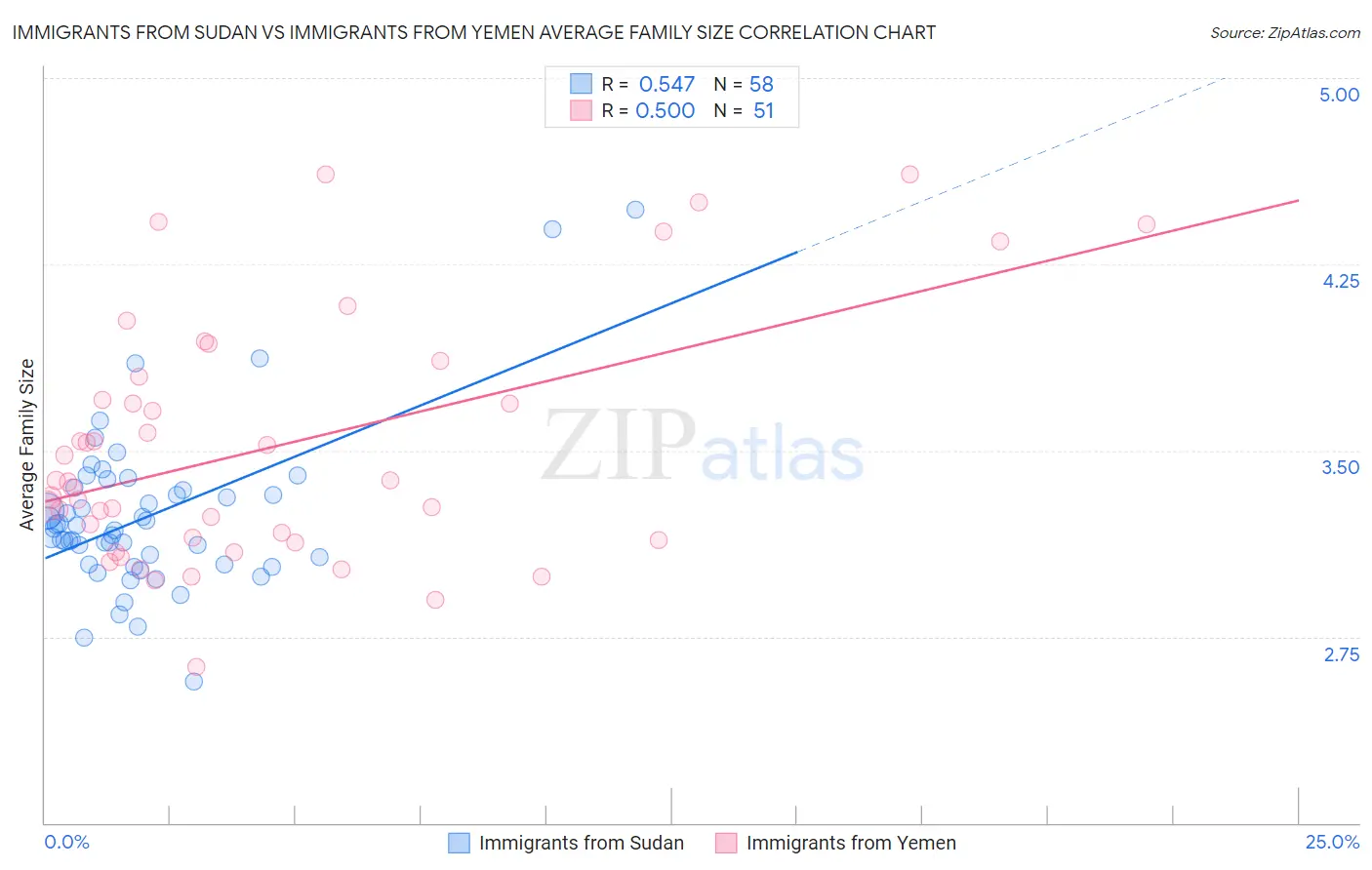 Immigrants from Sudan vs Immigrants from Yemen Average Family Size