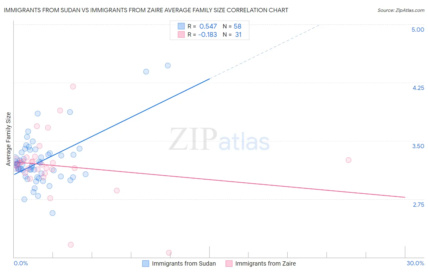 Immigrants from Sudan vs Immigrants from Zaire Average Family Size