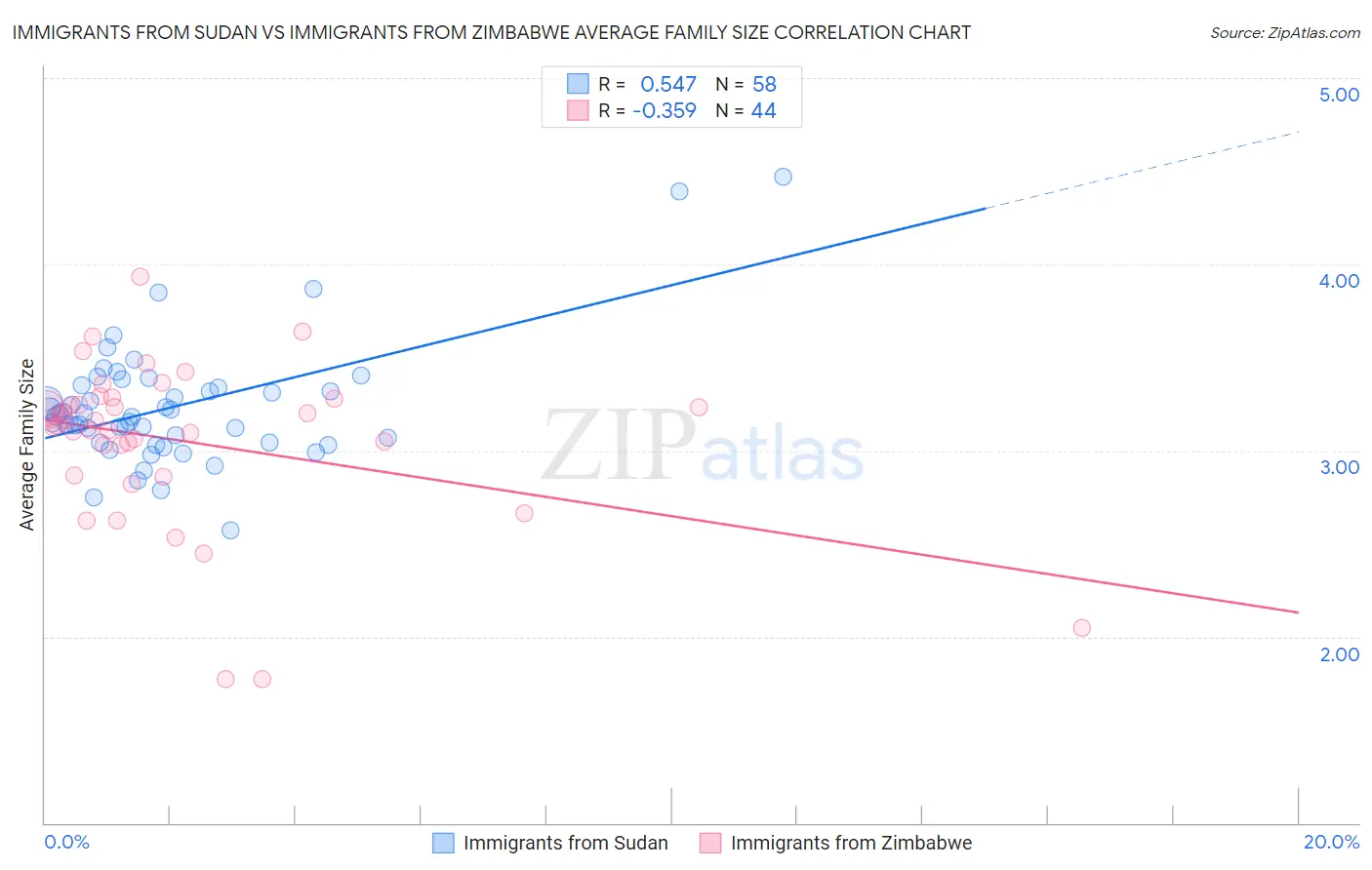 Immigrants from Sudan vs Immigrants from Zimbabwe Average Family Size