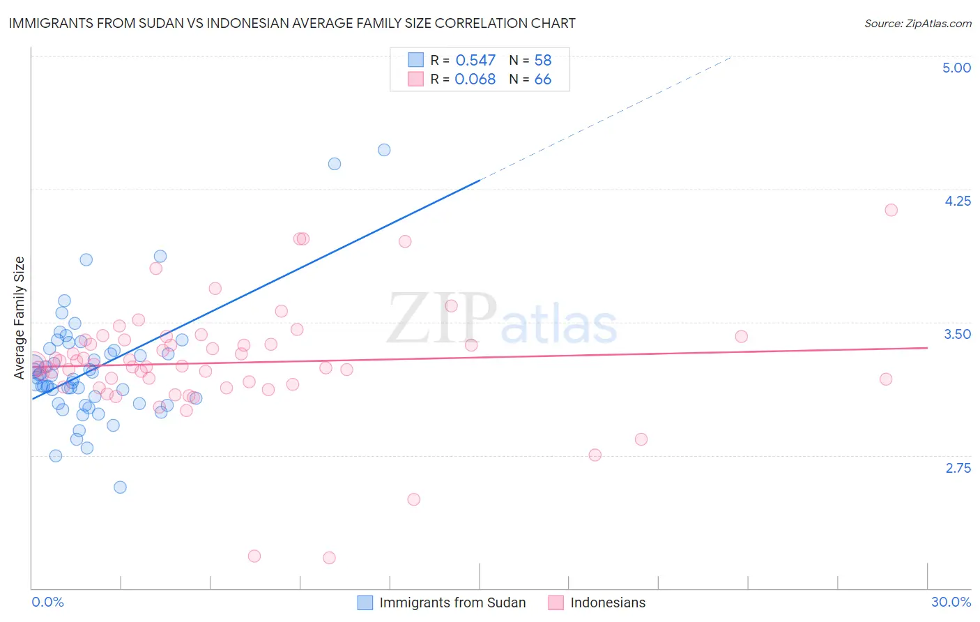 Immigrants from Sudan vs Indonesian Average Family Size