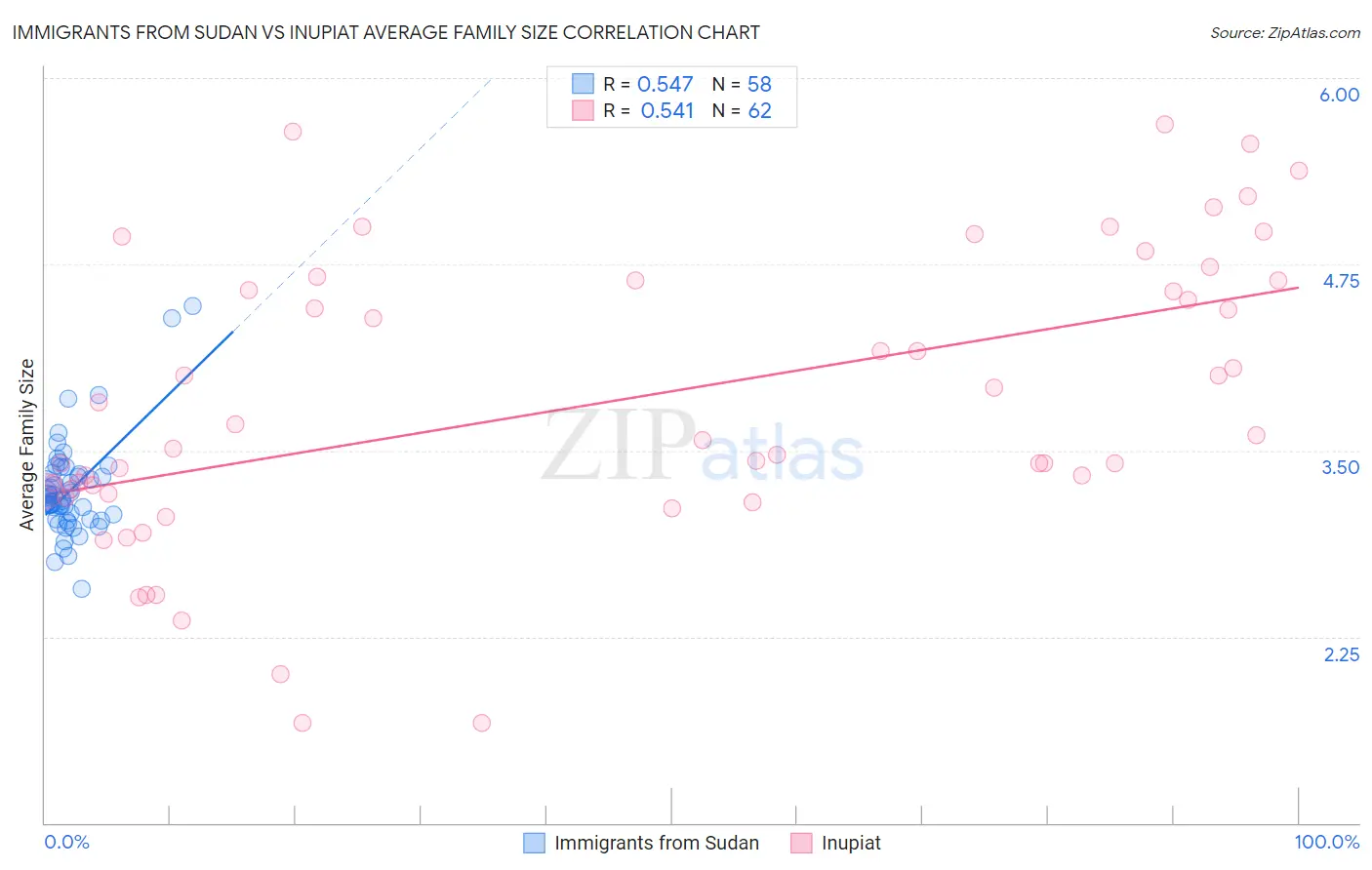 Immigrants from Sudan vs Inupiat Average Family Size