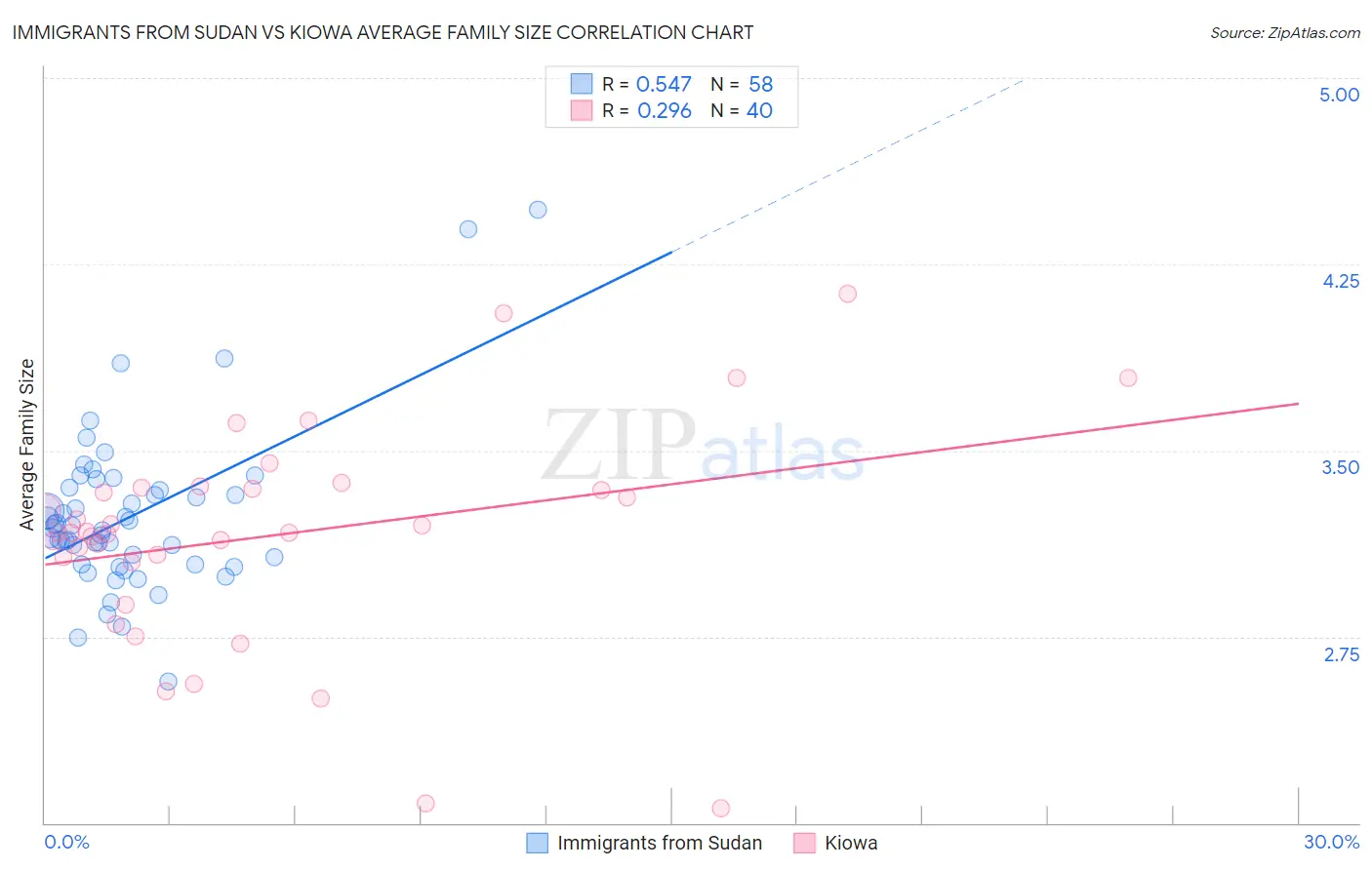 Immigrants from Sudan vs Kiowa Average Family Size