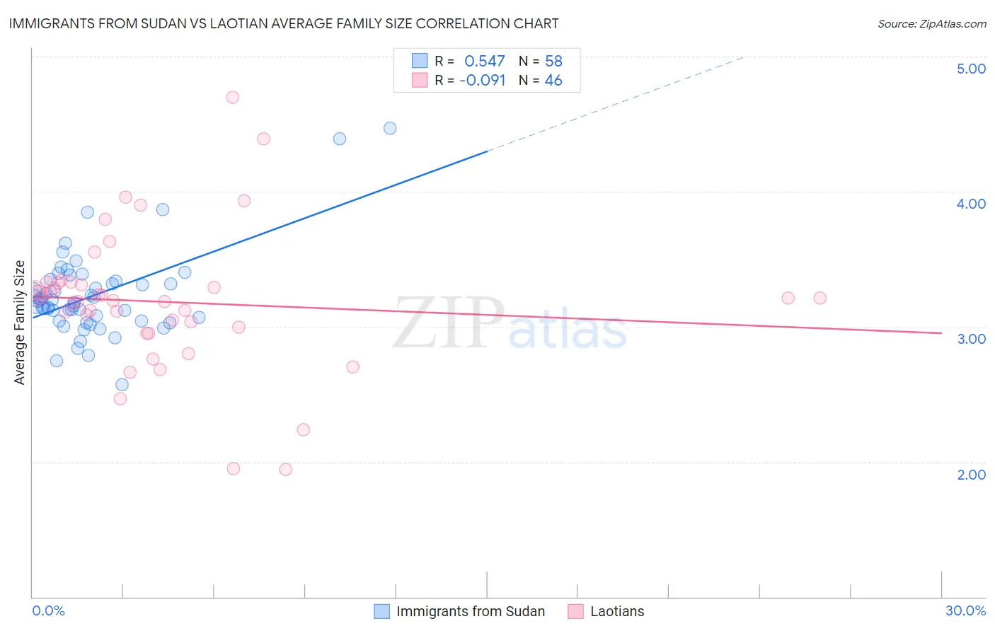 Immigrants from Sudan vs Laotian Average Family Size