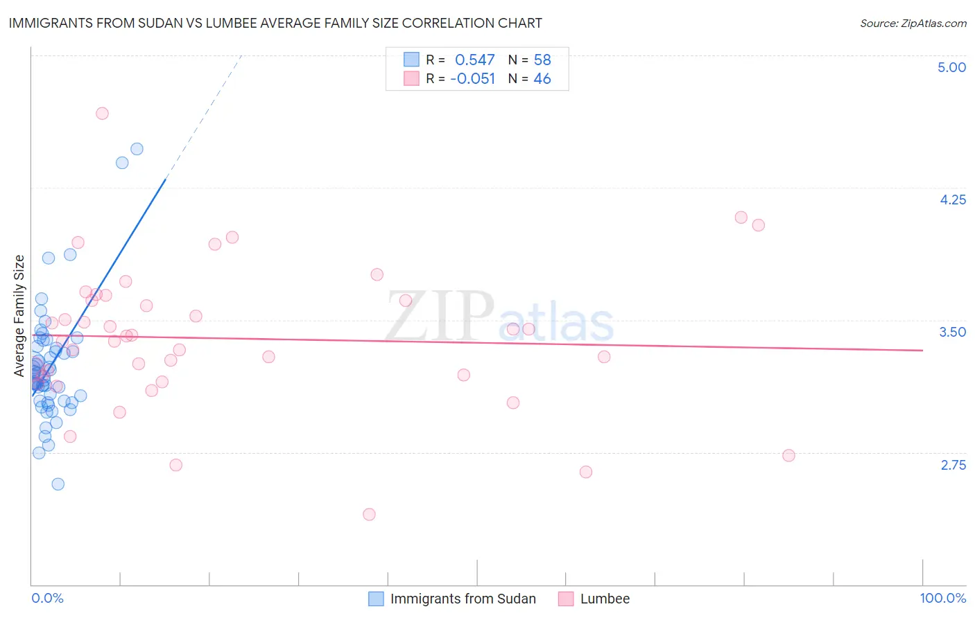 Immigrants from Sudan vs Lumbee Average Family Size