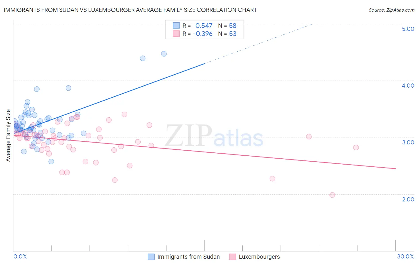 Immigrants from Sudan vs Luxembourger Average Family Size