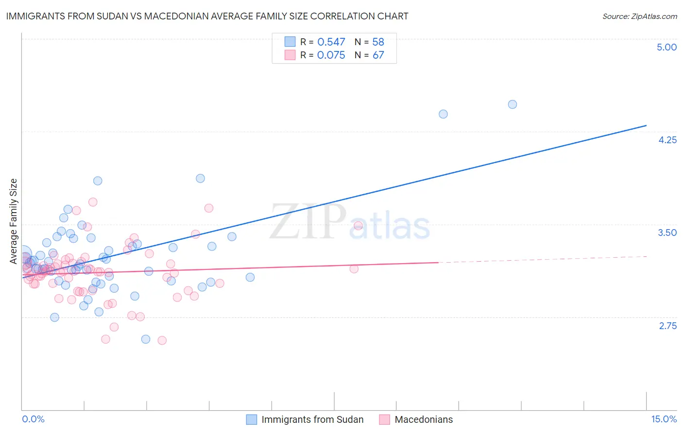 Immigrants from Sudan vs Macedonian Average Family Size