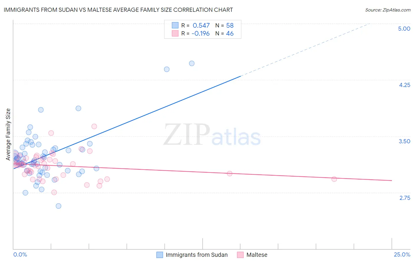 Immigrants from Sudan vs Maltese Average Family Size