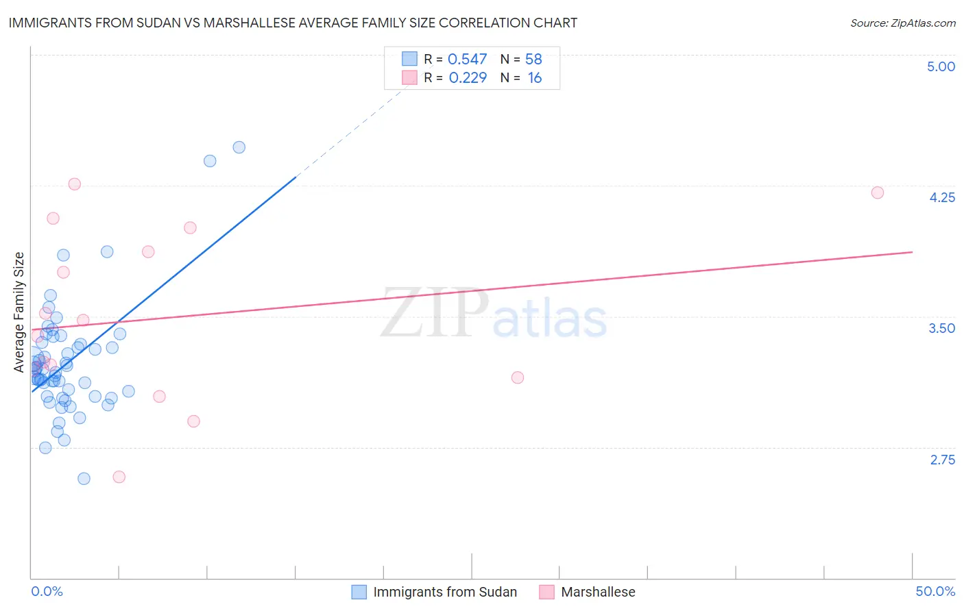 Immigrants from Sudan vs Marshallese Average Family Size